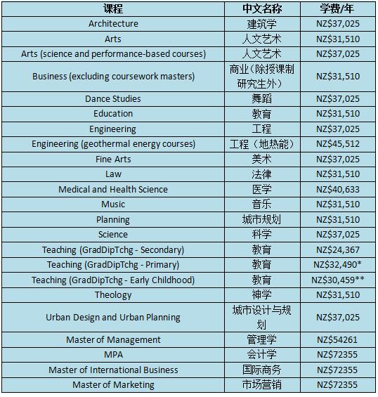 新西兰留学研究生费用