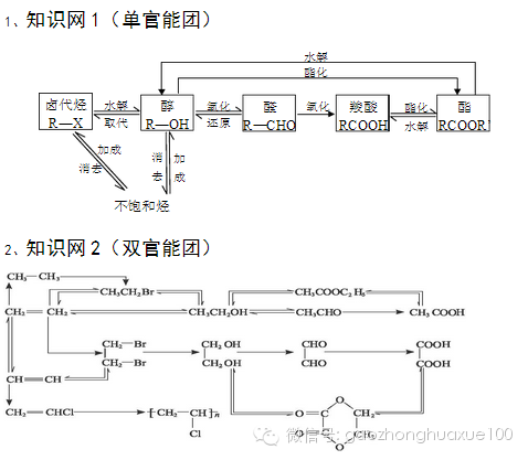 高二化学知识要点归纳 