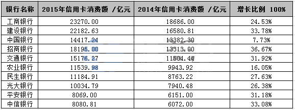 揭秘銀行是如何在信用卡上掙錢的