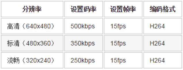 如下·採樣率:44100hz·數據位寬:16bit·單聲道採集(mono)·設置碼率