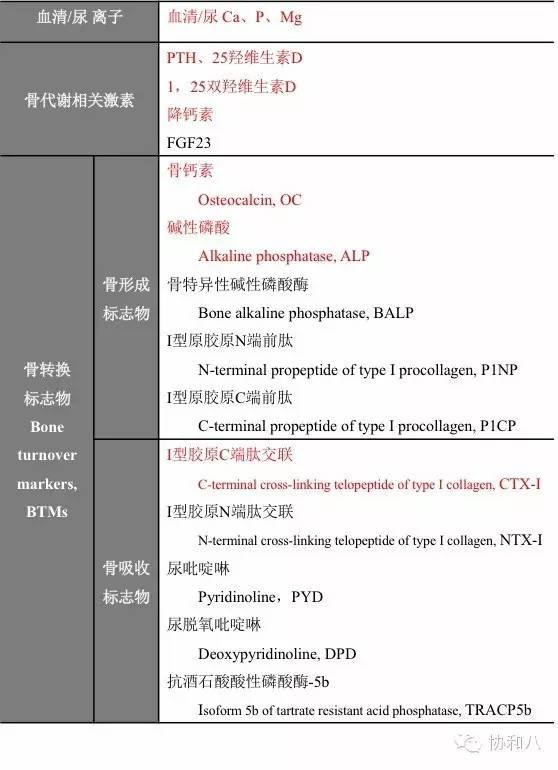 骨代谢指标这样解读?丨一页手册·协和八