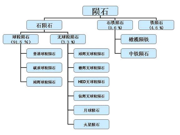 陨石成分元素表图片