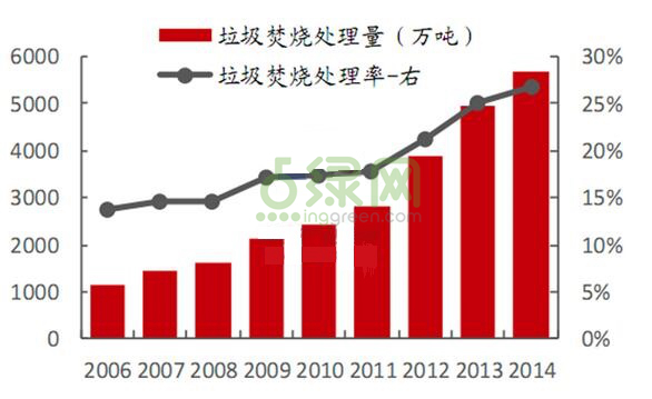 我國垃圾焚燒現狀究竟怎樣