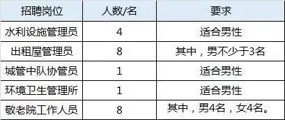 所以今天就帶著招聘信息來給你們啦~ ▼ 近日永寧街道辦事處發出公告