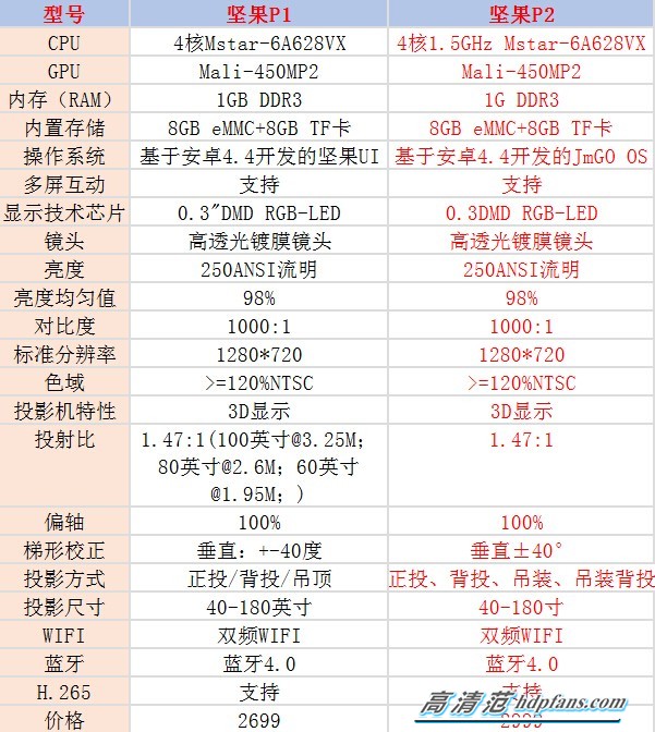 坚果投影仪各型号对比图片