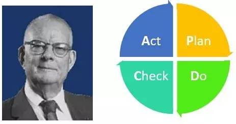 戴明环更被人熟知的名字叫"pdca循环"或"pdca闭环,即计划(plan,执行