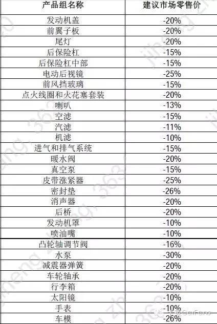 宝马5系零整比系数图片