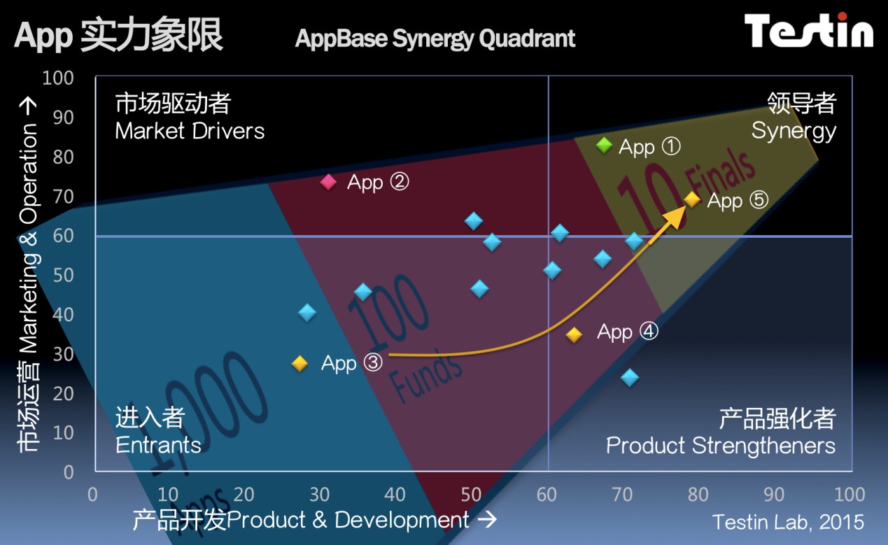 AppBase 4月APP排行：腾讯新闻app领军新闻阅读类(图1)