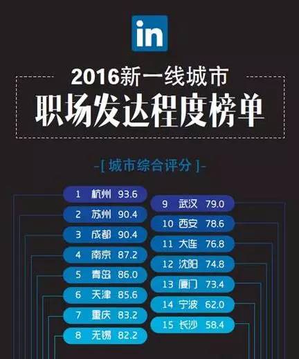 逃离北上广就来成都!2016新一线城市职场报告成都排第三!