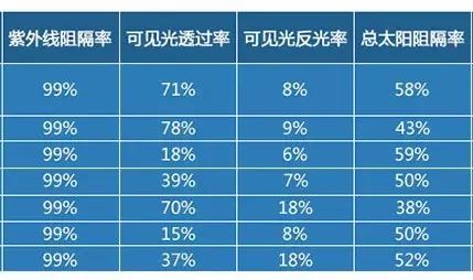 有人会问,透光率高了,那是不是紫外线阻隔率就低了,我这膜不是白贴了