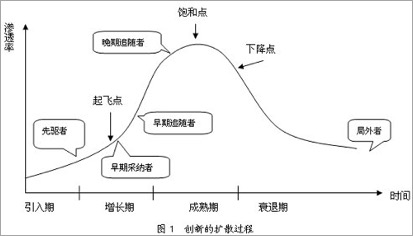 美国学者罗杰斯提出"创新扩散模型,归纳了新事物被接受过程中各类