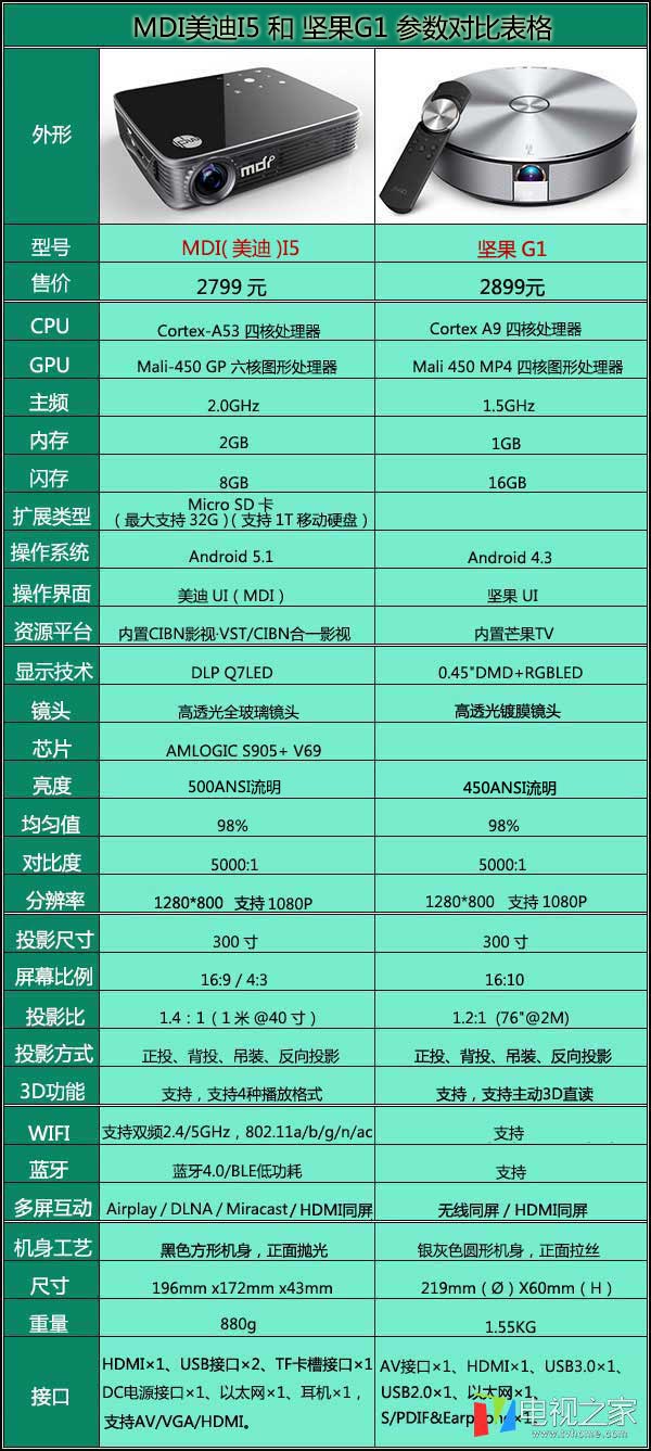 3d微型投影仪哪个好? mdi美迪i5和坚果g1对比分析