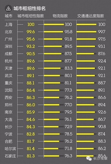 2016新一线城市排行榜出炉长沙排名又靠前了