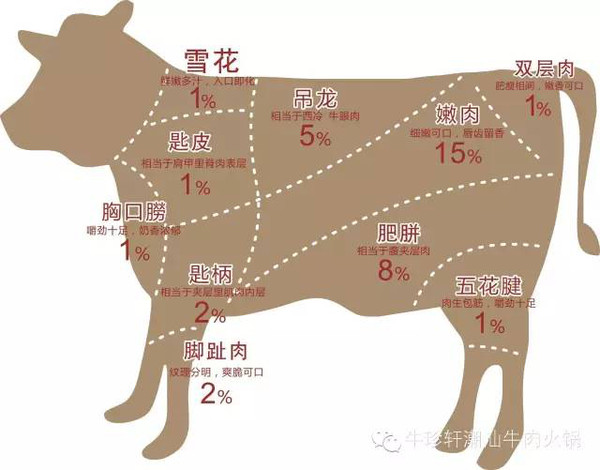 上桌的牛肉都是经过精细的分拣的,不同部位的肉质,口感不同,价位也不