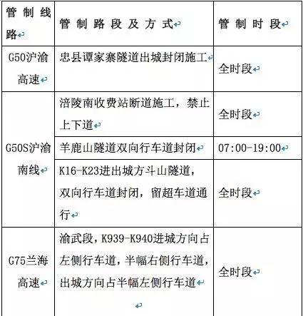 双碑大桥→双碑隧道→g5013沙坪坝主线收费站→g5001绕城高速→g8