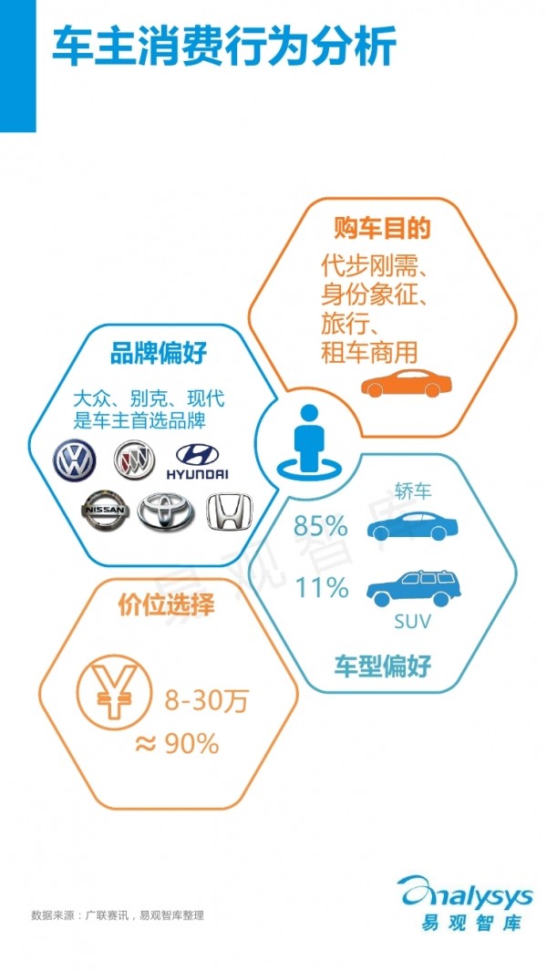 易觀智庫《2016中國乘用車後裝tsp車主用戶畫像》