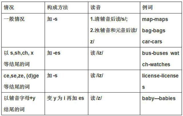 英語純乾貨名詞變複數規則小結中小學皆適用