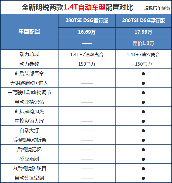 高配才值得买 2017款斯柯达明锐购车手册