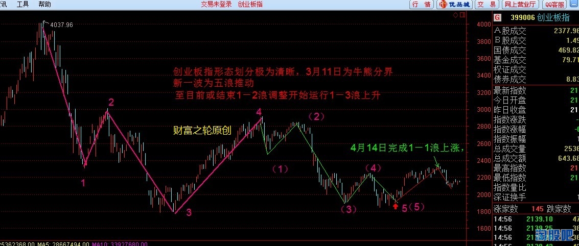 創業板:見圖6(3)2638點的底部結構,上證:見圖5:(2)1664底部結構見圖4