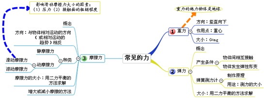 杠杆和滑轮的思维导图图片