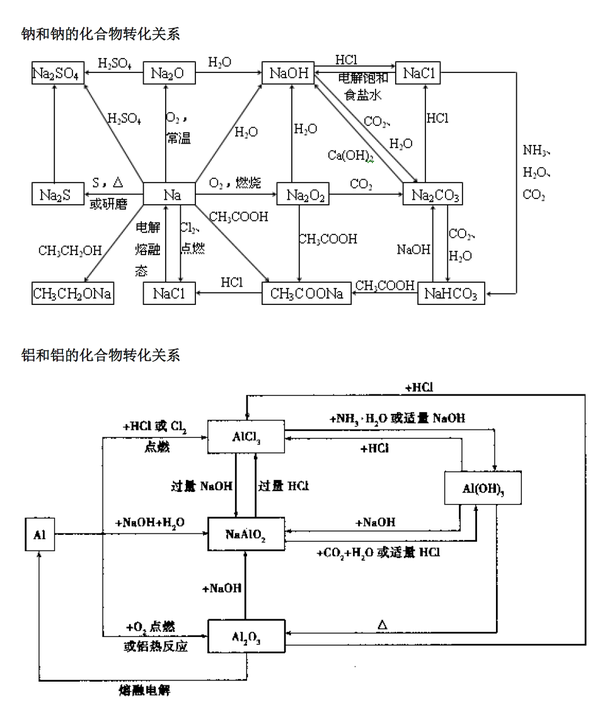 金属及其化合物思维导图汇总