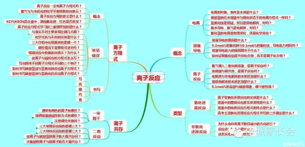 高三金屬鈉元素及其化合物學習體驗課思維導圖2013