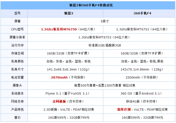 魅蓝3参数配置图片