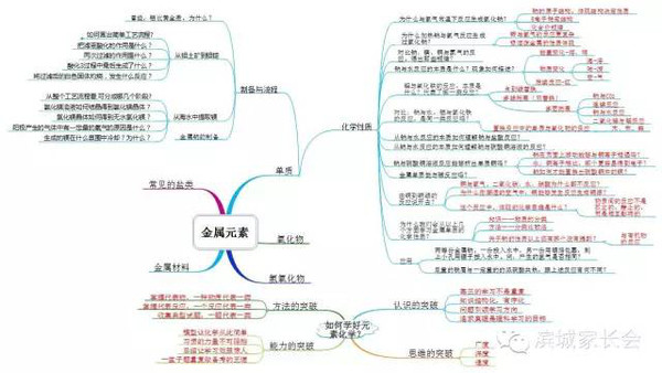 高中化學知識點思維導圖超全面快收藏