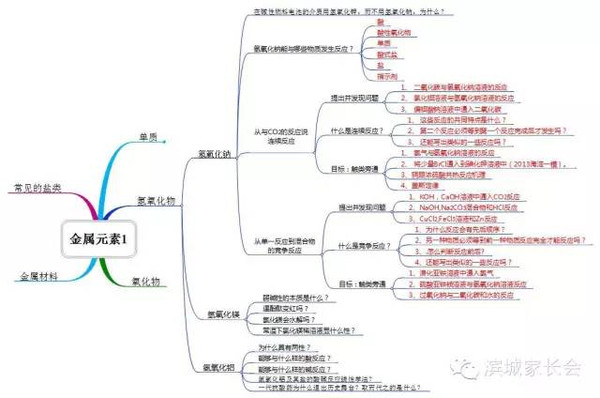 高三金屬鈉元素及其化合物學習體驗課思維導圖2013