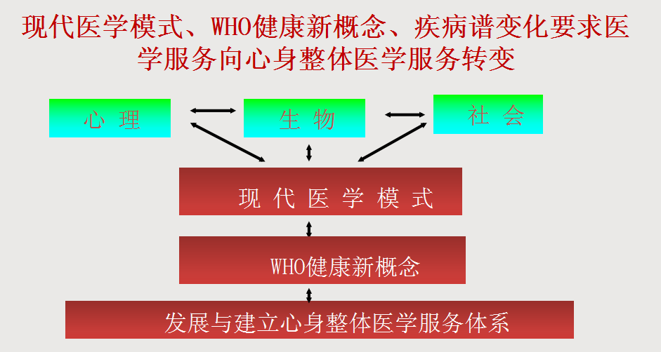 临床医学需要实现从单纯生物医学模式向现代医学模式(心身整体医学