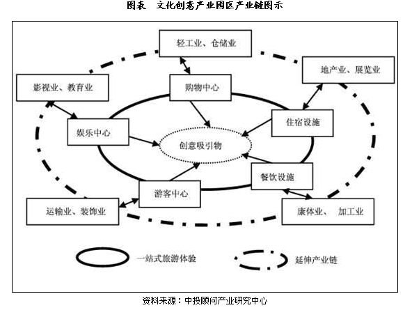 我国文化创意产业园区产业链分析