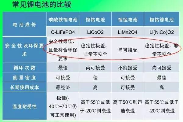 【实用贴】这么多类别的锂电池,优缺点各是什么?