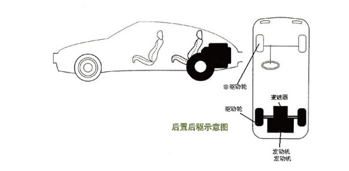 缺點:同前置後驅一樣,但由於發動機後置,導致車尾重量加大,一旦甩尾