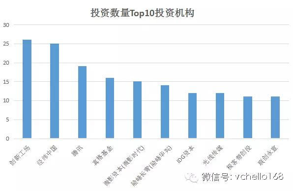 的投融资数据中 投资数量最多的投资方为 创新工场,其次是经纬中国