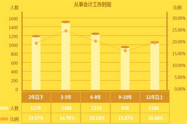 根据财政部官网的数据推算,我国会计人员数量不低于1500万,达到了全