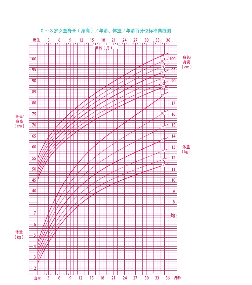 胎儿生长曲线图片