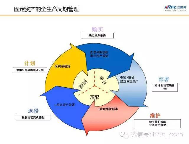 首先,固定資產採購時,會根據公司戰略制定計劃,公司需要未來獲取