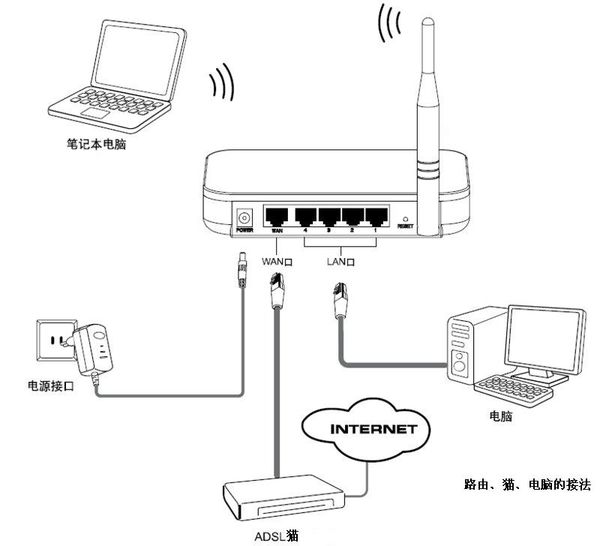 无线路由器各个端口功能说明,如图