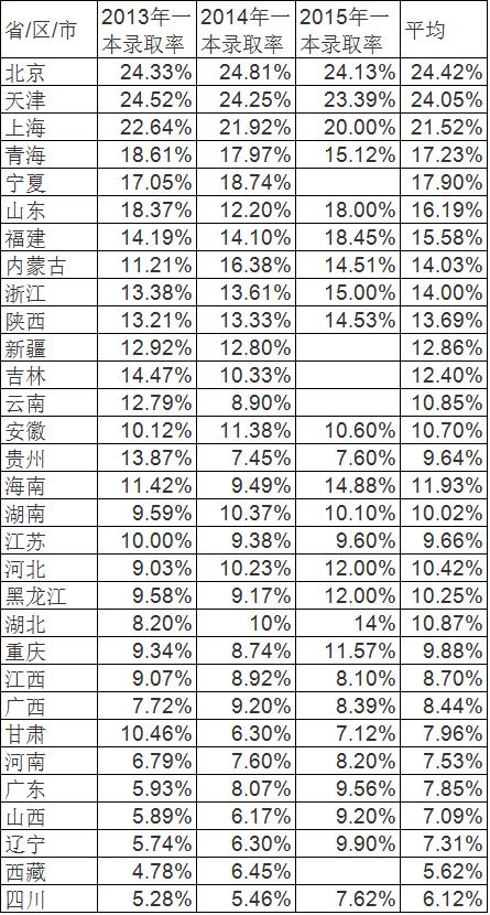 全國各省市高考一本錄取率統計