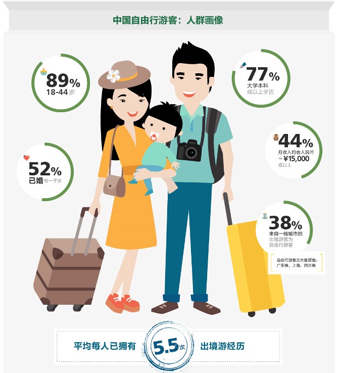 随着中国游客消费能力的提高,人们的旅游方式也发生着悄然变化,其中
