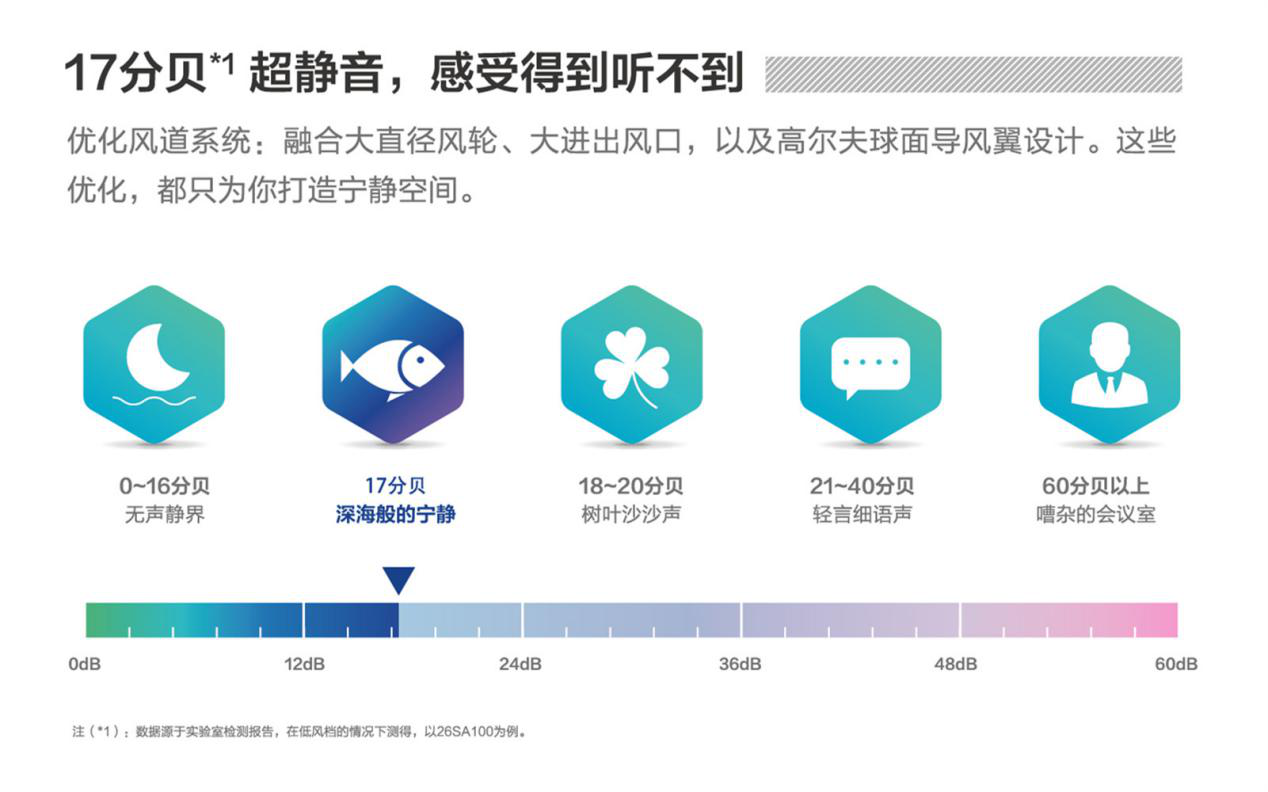 22337-2008)要求的空調產品,為了達到這個標準,美的空調從2006年開始