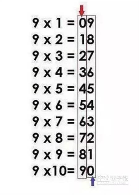 傳統99乘法表vs印度奇葩乘法口訣孰強孰弱