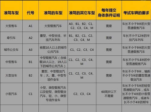 最主要的差别当然就是c1准驾车型包括以上提