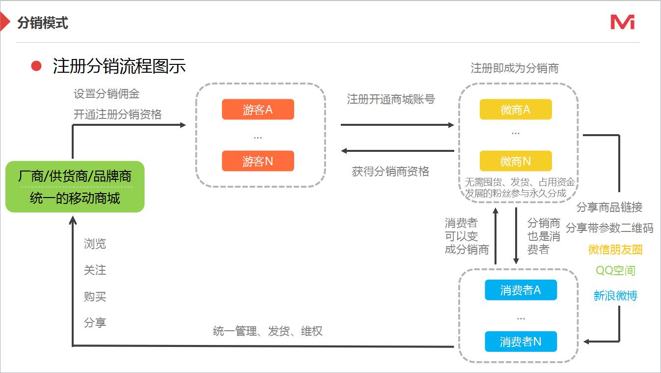 成功的微信分销模式需要为用户解决3个难题