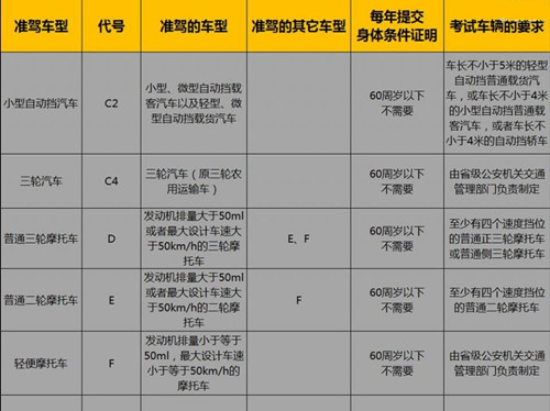 最主要的差别当然就是c1准驾车型包括以上提