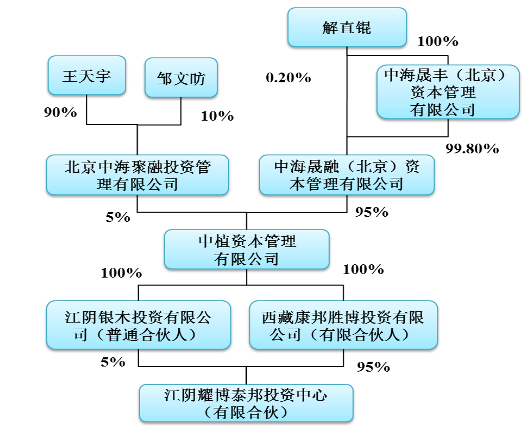 中植解直锟 解直锟保险公司