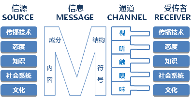 拉斯韦尔5w传播模式图片