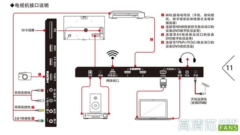 【高清范】乐视电视s50air各种接口说明!