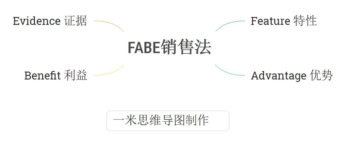 方法论之思维导图模板–fabe销售法成就营销高手