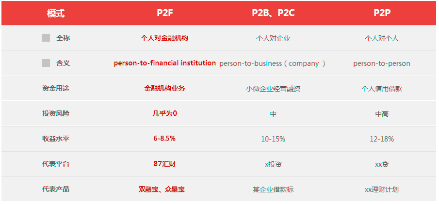 p2f,p2p,p2b哪种互联网理财模式更靠谱